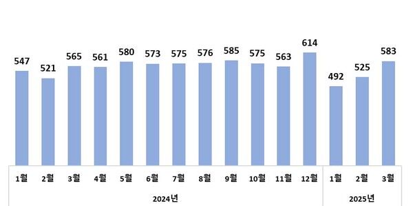 월별 수출액 추이(억 달러)