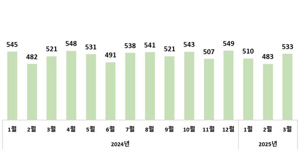 월별 수입액 추이(억 달러)