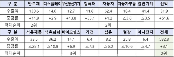 15대 주요 품목별 수출액(억 달러) 및 증감률(%)