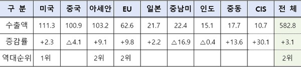 9대 주요 지역별 수출액(억 달러) 및 증감률(%)