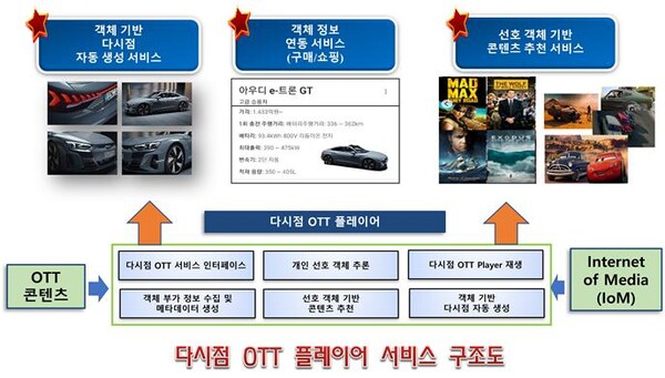 다시점 OTT 플레이어 서비스 구조도