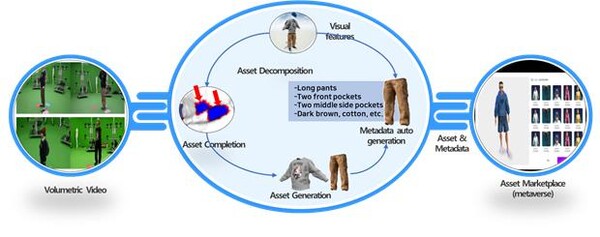 사용자 주도 초실감 볼류메트릭 에셋 생성 및 거래 기술 개념도