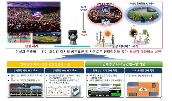 초실감 메타버스를 위한 입체영상 공간컴퓨팅 기술 개념도