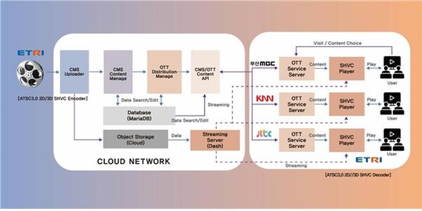 OTT 기반 ATSC3.0 2D/3D 호환형 서비스 개요도