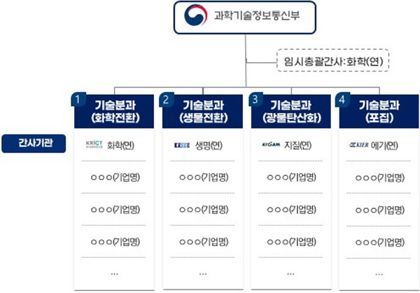 ‘이산화탄소 포집·활용 이니셔티브’ 구성(안)