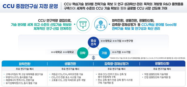 CCU 중점연구실 지정·운영