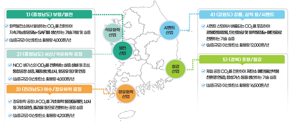CCU 대형 실증사업 추진 예시