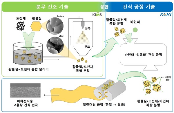 분무건조 기반 이차전지용 건식전극 제조공정 모식도