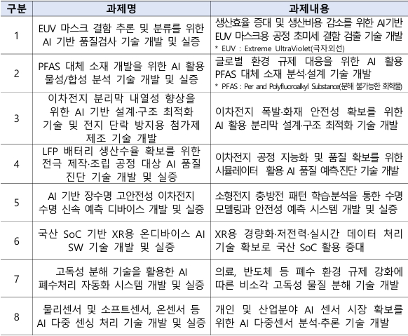 8개 신규과제(2025년 82.5억 원), 과제당 33개월 간 총 30억 원 내외 지원