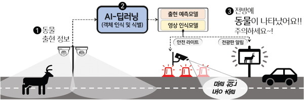 동물 찻길사고 저감 시스템 개념 도. (기본 기능) 카메라를 통해 동물 출현 감지·식별·알림