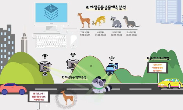 동물 찻길사고 저감 시스템 개념 도. (고도화) 빅데이터 분석을 통한 동물 출현 예측