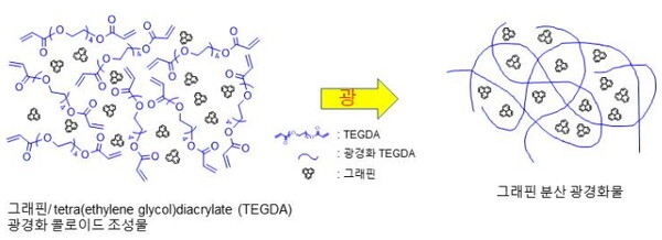 그래핀 분산 고분자 광경화 복합소재 제조 원리
