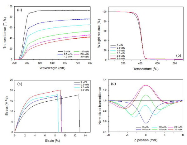광경화 필름의 물리화학적 특성