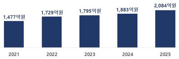 최근 5년간 산업부 로봇산업 지원예산 추세