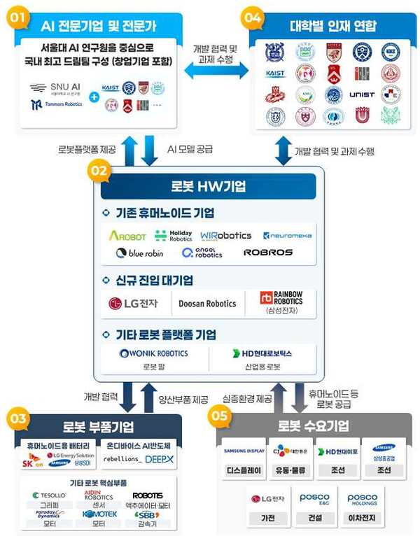 K-휴머노이드 연합 추진체계