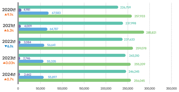 최근 5년간 국내 지식재산권 출원 추이
