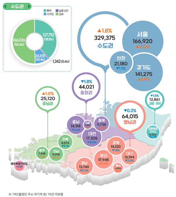 지역별 지식재산권 출원 현황(2024년)
