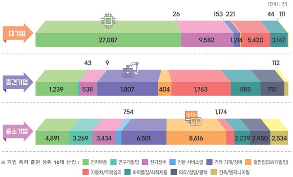 상위 10대 산업(업종)의 기업 규모별 특허 출원 현황(2024년)