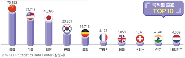 세계 국제특허(PCT) 출원 현황(2024년)