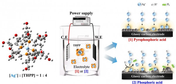 DFT 계산을 이용한 은 이온과 THPP 간 착화형태의 분자구조 예측 및 전해질별 은 도금층 전착 거동을 나타낸 그림