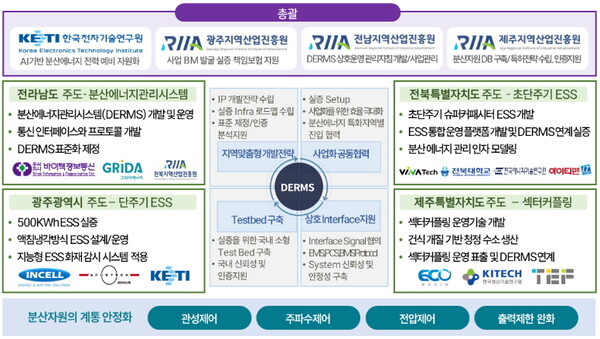 메가시티 협력 첨단산업 육성도