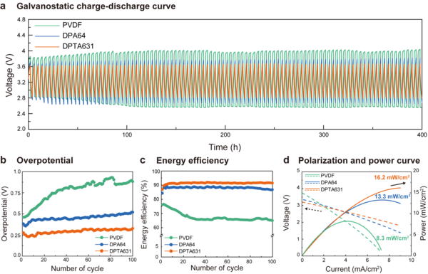 전기 화학 테스트 결과. (a) 상용 바인더(PVDF)와 전도성 그룹 유(DPTA631), 무(DPA64)에 따른 충·방전 100사이클 테스트 결과. 각 바인더가 적용된 전극의 (b) 과전압, (c) 에너지 효율 및 (d) 최대 출력 결과. 개발된 바인더 (DPTA631)는 충·방전 100사이클에서 PVDF 대비 과전압 66%, 전압 변화 폭 87%(충·방전 안정성 지표) 감소, 에너지 효율 26%, 최대 출력 95% 향상 결과를 나타냄