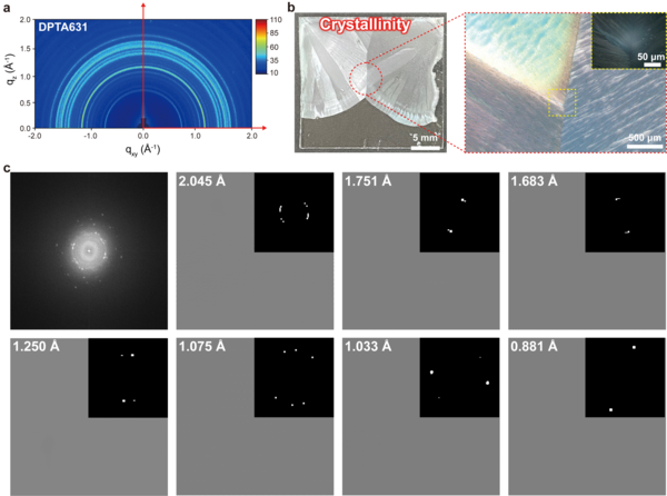 개발된 바인더의 결정성 분석 결과. (a) GIXD 이미지, (b) 고분자 바인더가 코팅된 표면 사진 및 편광 현미경(POM) 사진, (c) 선택 영역 전자 회절 이미지. 개발된 바인더의 경우 전도성 그룹의 π-π 결합으로 인해 결정성이 형성되었으며, GIXD 분석을 통해 35.7nm의 결정 크기를 확인함. 특히 무작위 배향성을 나타내어 3차원적으로 효율적인 전자 이동 통로를 제공함