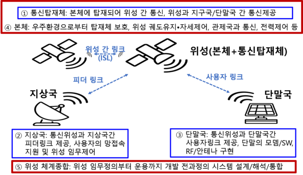 저궤도 위성통신 시스템 구성도