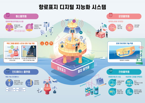 항로표지 디지털 지능화 시스템