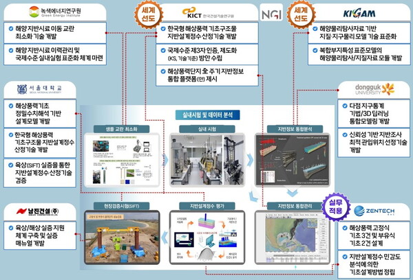 지반조사 기술 개발 기관별 역할도