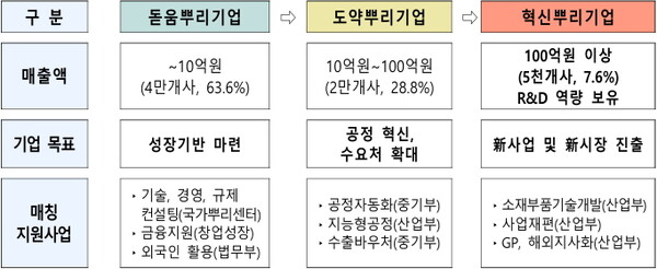 뿌리기업 성장단계별 경영목표 및 매칭 지원사업