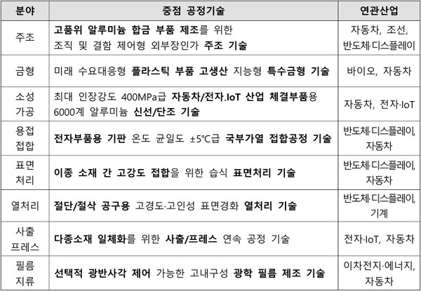 2025년 추진 대상 핵심 공정기술