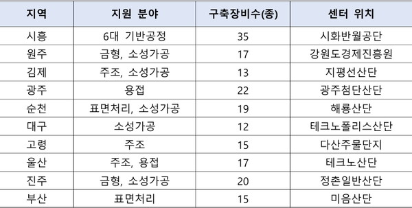 지역뿌리기술지원센터 구축 현황