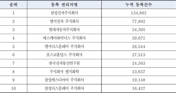 특허 다등록 권리자(상위 10대) ※ 다등록 권리자 순위는 광복 이후부터 2024년 말까지 누적 등록건을 등록권리자명 및 권리자 특허고객번호 기준으로 산출