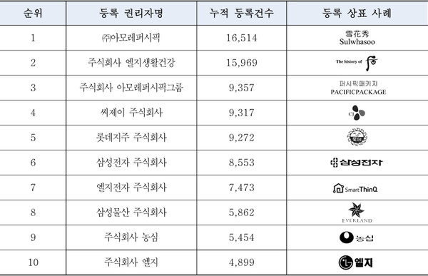 상표 다등록 권리자(상위 10대) ※ 다등록 권리자 순위는 광복 이후부터 2024년 말까지 누적 등록건을 등록권리자명 및 권리자 특허고객번호 기준으로 산출