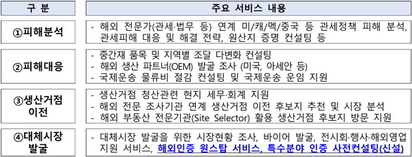 관세대응 패키지 서비스(예시)