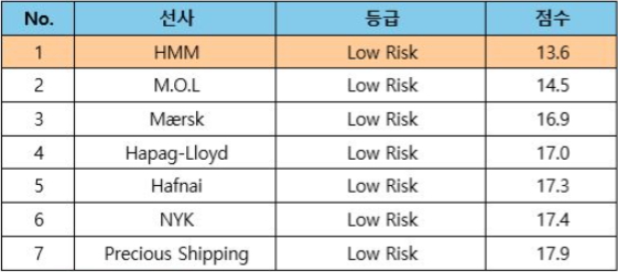 글로벌 선사 등급 현황