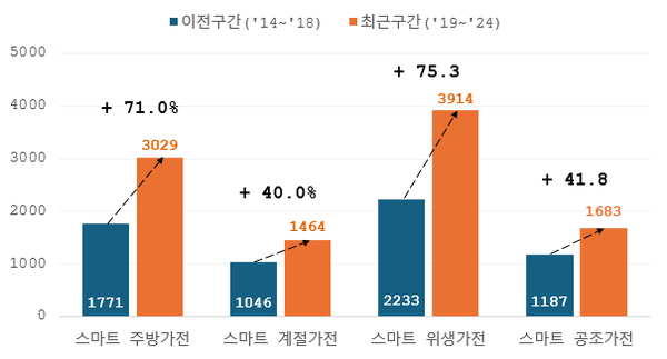 스마트가전 주요 제품군별 출원 증가율