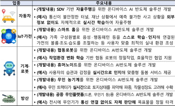 세부 개발과제(안) * 솔루션 : 온디바이스 AI 반도체, 모듈, AI SW, 시스템 시제품 등 풀스택을 의미