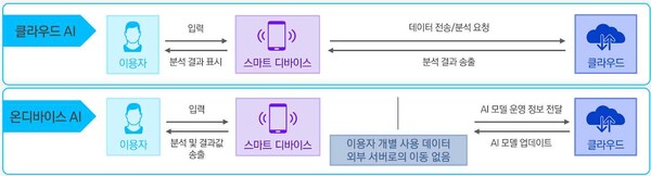 클라우드 AI vs 온디바이스 AI