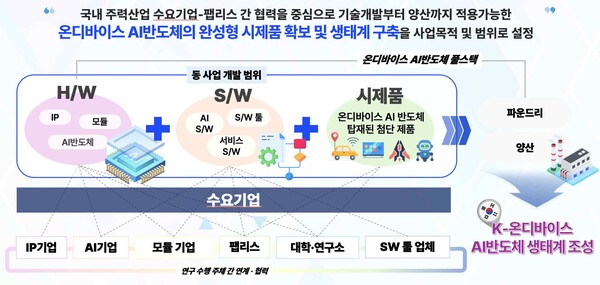 K-온디바이스 AI 반도체 기술개발 프로젝트 인포그래픽