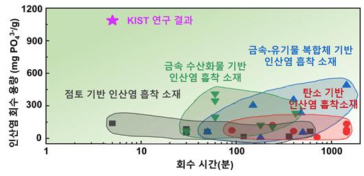 KIST 개발 소재와 기존 개발된 문헌상의 인산염 회수 소재의 인산염 회수 용량과 회수에 걸리는 시간 비교