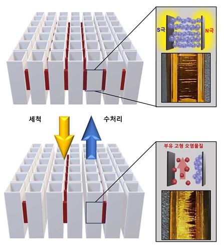 자석을 활용한 나노소재 제어 장치의 대규모 수처리 적용 방안