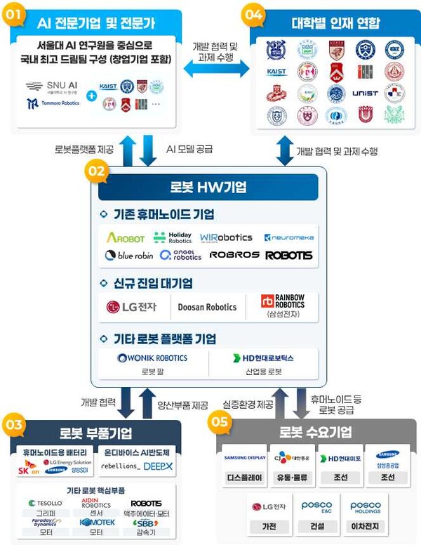 K-휴머노이드 연합 추진체계