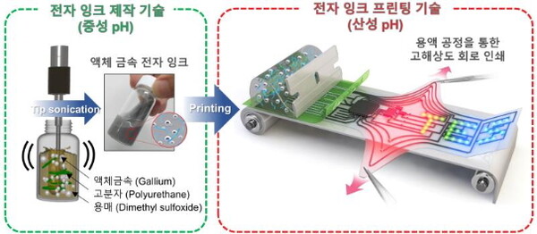 마이크로 크기의 갈륨 입자를 고분자 매트릭스에 분산시켜 안정적인 고점성 전자잉크를 제작하는 과정(좌). pH 제어 화학 소결을 통한 고해상도 대면적 회로 인쇄 과정(우)