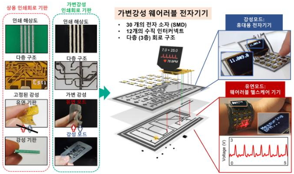 상용 인쇄회로 기판(PCB) 수준의 고해상도 회로와 다층 구조를 갖는 가변강성 웨어러블 전자기기. 상온에서는 딱딱한 휴대용 전자기기로 사용되다가 피부 부착 시 체온에서 부드러워져 웨어러블 헬스케어 기기로 변환