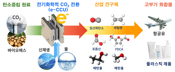 CO2를 전기화학적으로 전환하여 고부가 화합물을 생산하는 e-CCU 기술