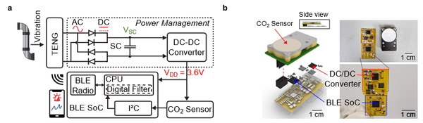 미세 진동 수확을 통한 자가발전 무선 CO2 모니터링 시스템 개념 및 구성. (a) 시스템 블록 다이어그램 (b) 제작된 시스템 프로토타입 사진