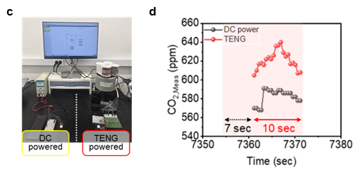 TENG 에너지 하베스트 기반 무선 CO2 센싱 시스템 구동 결과. (c) 실험 환경 셋업 (d) 실제 CO2 측정 결과