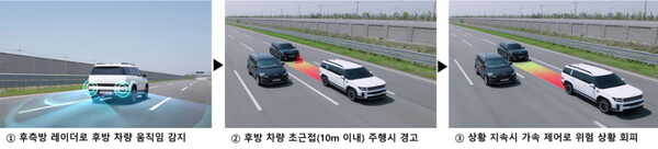 현대모비스가 뒤 차량이 위협적으로 초근접 주행을 할 경우 경고 후 차량 스스로 안전거리를 확보하는 후방 안전 제어 기술을 개발했다.